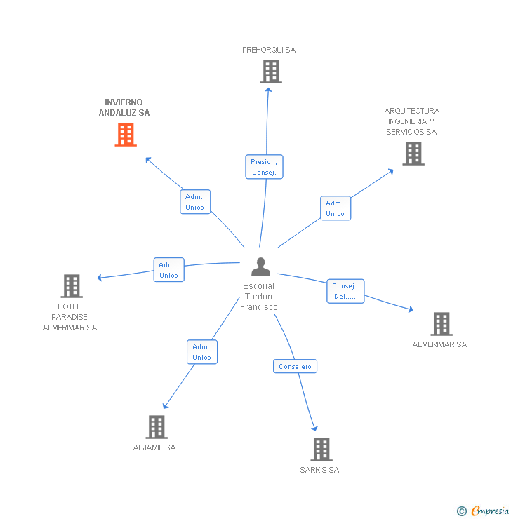Vinculaciones societarias de INVIERNO ANDALUZ SA