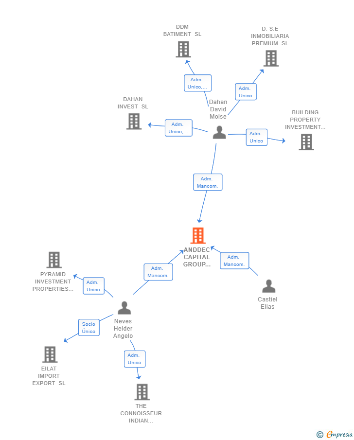 Vinculaciones societarias de ANDDEC CAPITAL GROUP SUR SL