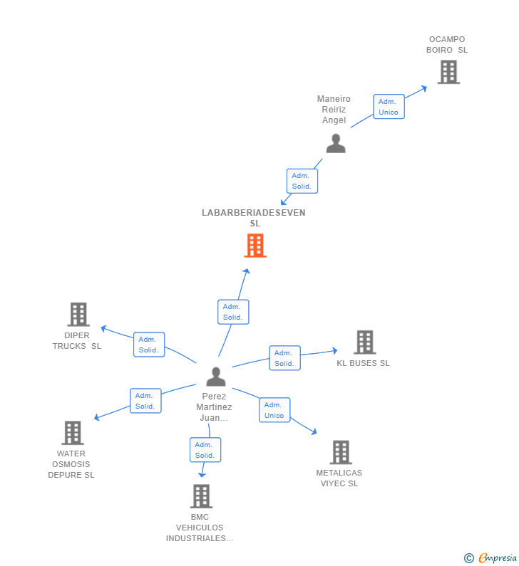 Vinculaciones societarias de LABARBERIADESEVEN SL