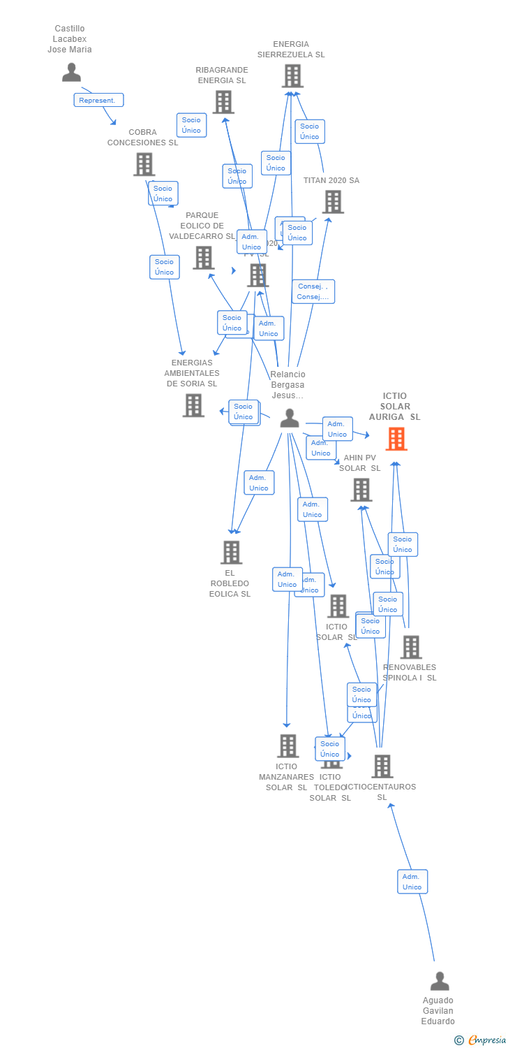 Vinculaciones societarias de ICTIO SOLAR AURIGA SL