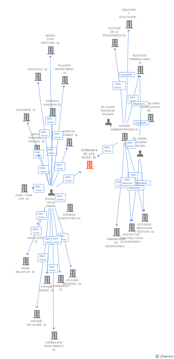 Vinculaciones societarias de TERRENOS DE LAS ISLAS SL