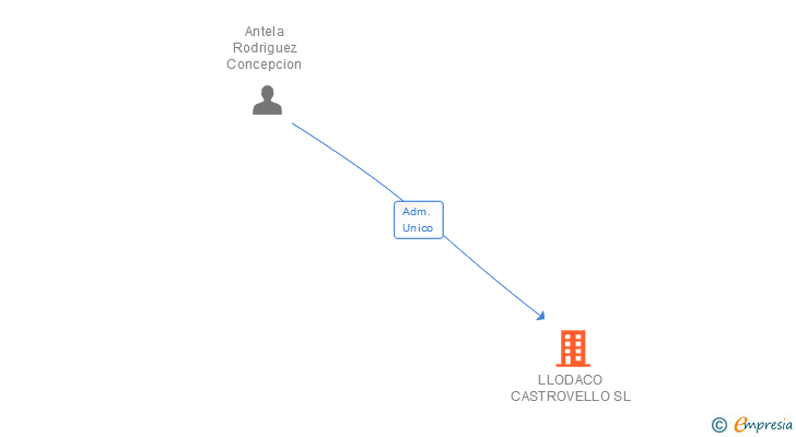 Vinculaciones societarias de LLODACO CASTROVELLO SL