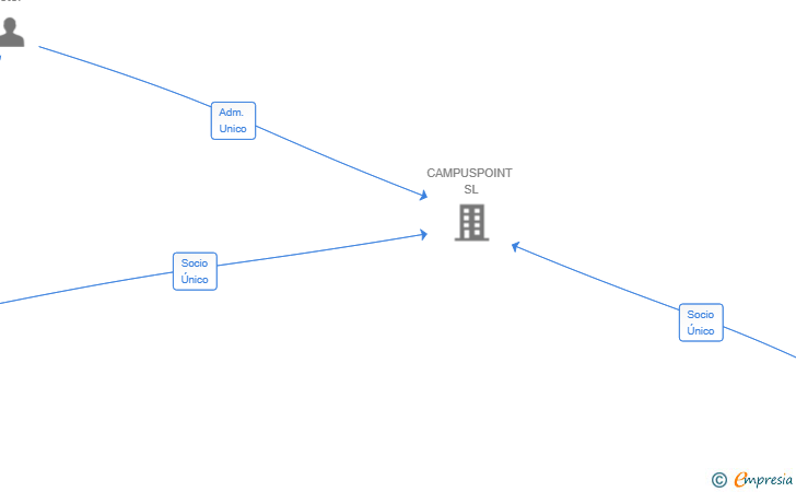 Vinculaciones societarias de ALARCARO SL
