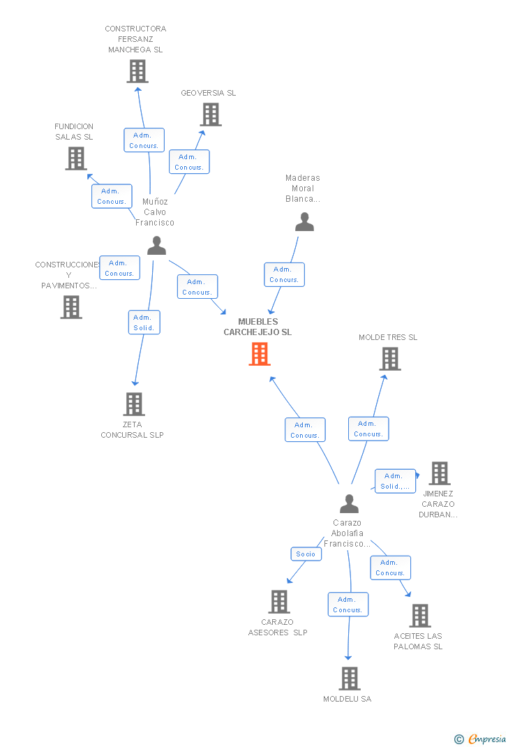 Vinculaciones societarias de MUEBLES CARCHEJEJO SL