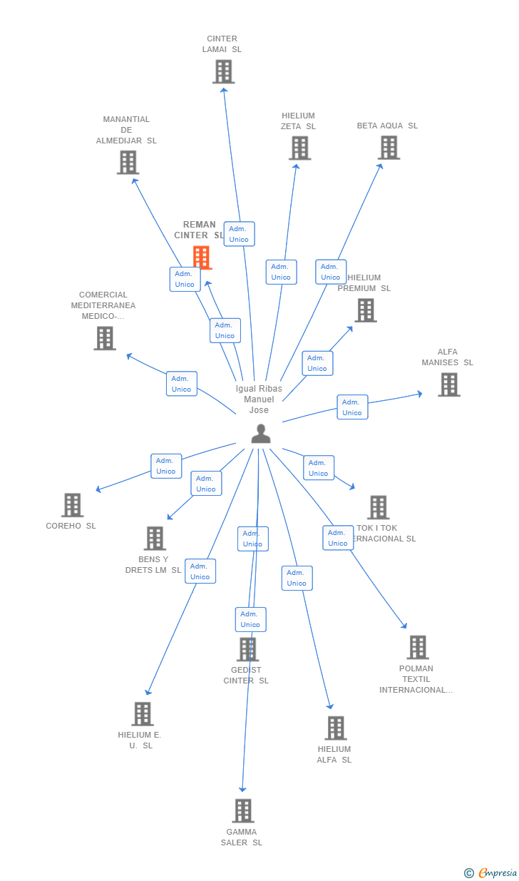 Vinculaciones societarias de REMAN CINTER SL