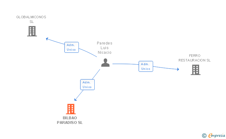 Vinculaciones societarias de BILBAO PARADISO SL