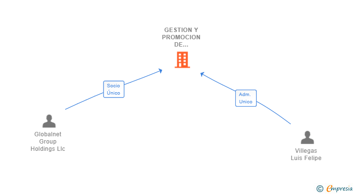 Vinculaciones societarias de GESTION Y PROMOCION DE INTERESES TURISTICOS SL