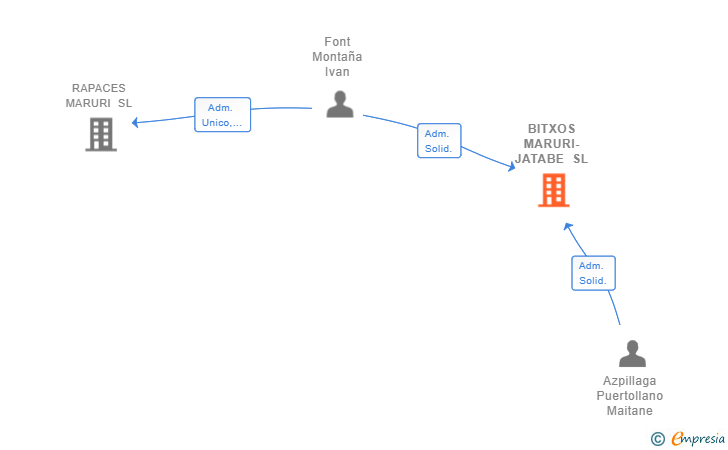 Vinculaciones societarias de BITXOS MARURI-JATABE SL