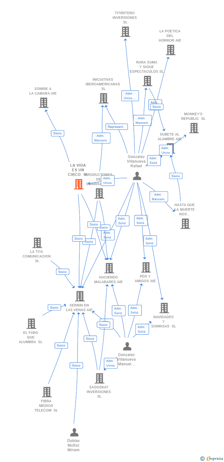 Vinculaciones societarias de LA VIDA ES UN CIRCO SL