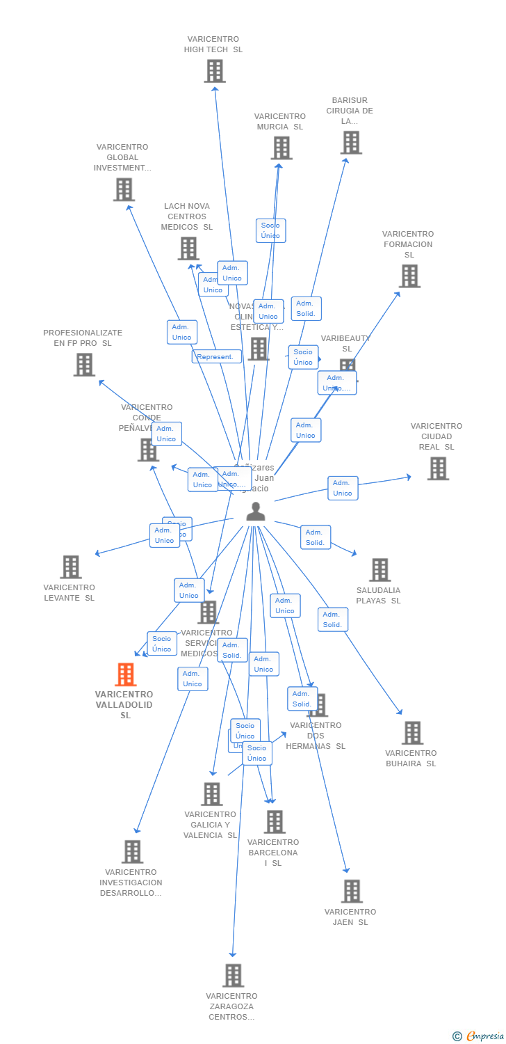 Vinculaciones societarias de VARICENTRO VALLADOLID SL
