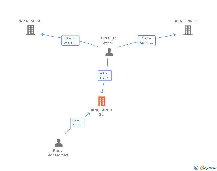 Vinculaciones societarias de BANGLAPUR SL