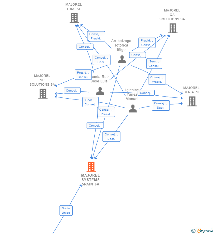 Vinculaciones societarias de MAJOREL SYSTEMS SPAIN SA