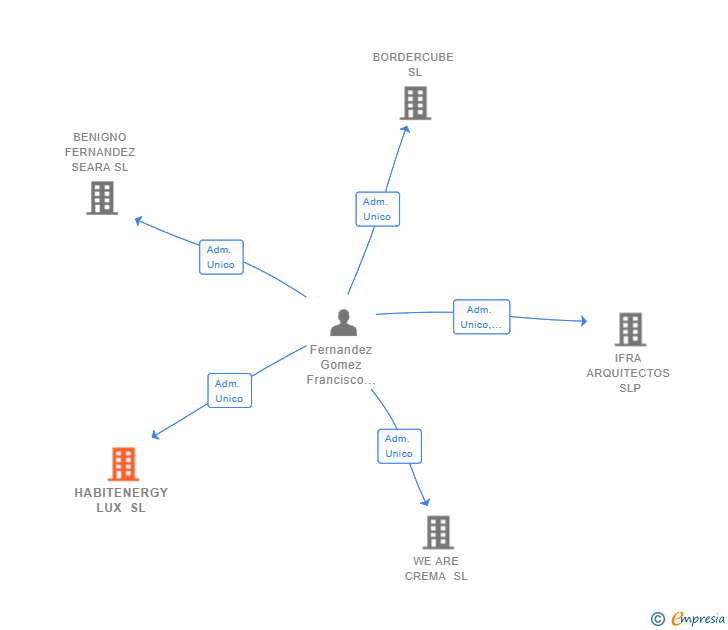 Vinculaciones societarias de HABITENERGY LUX SL