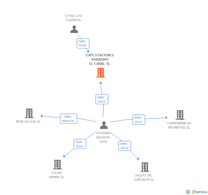 Vinculaciones societarias de EXPLOTACIONES AGRARIAS EL CANAL SL