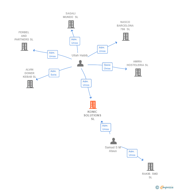 Vinculaciones societarias de KONIC SOLUTIONS SL