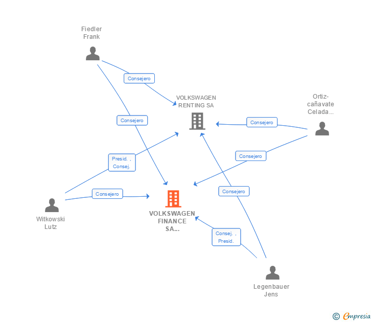 Vinculaciones societarias de VOLKSWAGEN FINANCE SA ESTABLECIMIENTO FINANCIERO DE CREDITO