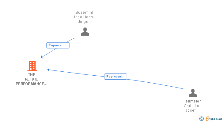 Vinculaciones societarias de THE RETAIL PERFORMANCE COMPANY GMBH SUCUR