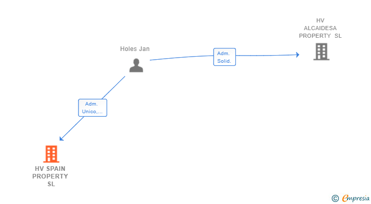 Vinculaciones societarias de HV SPAIN PROPERTY SL