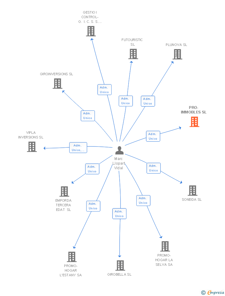 Vinculaciones societarias de PRO-IMMOBLES SL