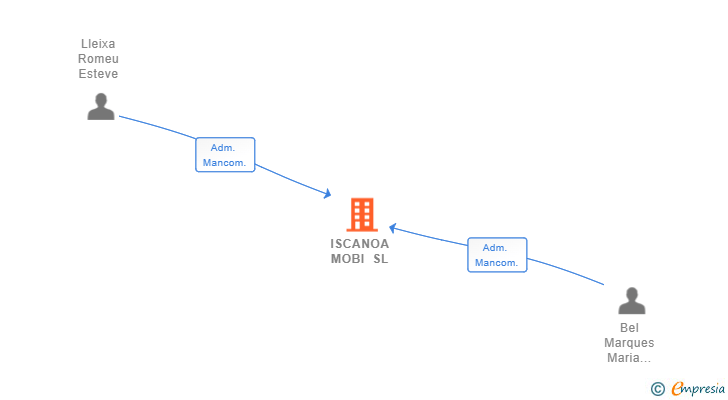 Vinculaciones societarias de ISCANOA MOBI SL