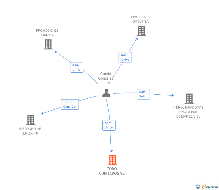 Vinculaciones societarias de TODO GUNITADOS SL