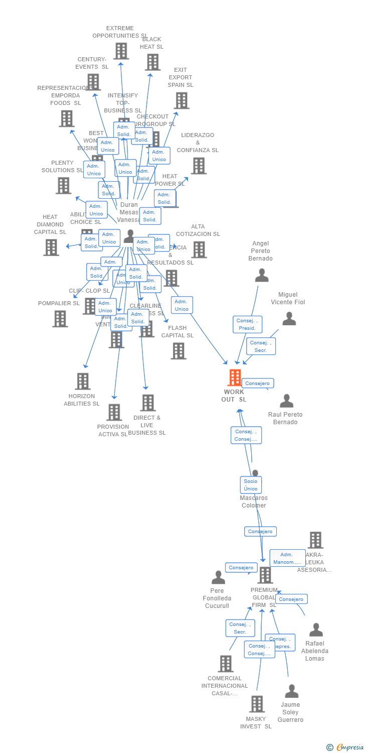 Vinculaciones societarias de WORK OUT SL