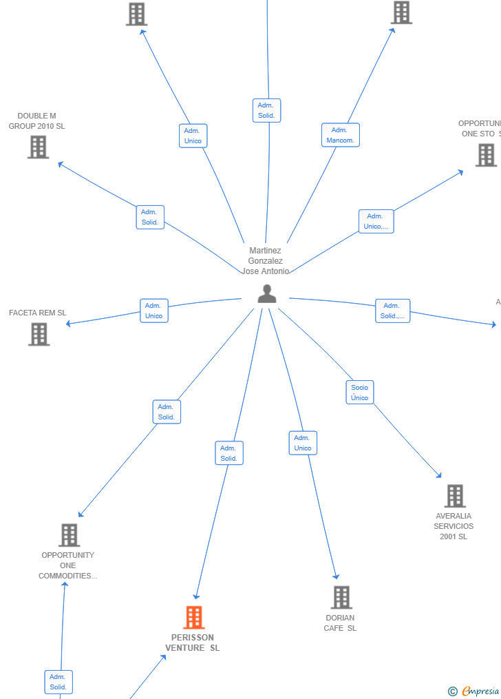 Vinculaciones societarias de PERISSON VENTURE SL