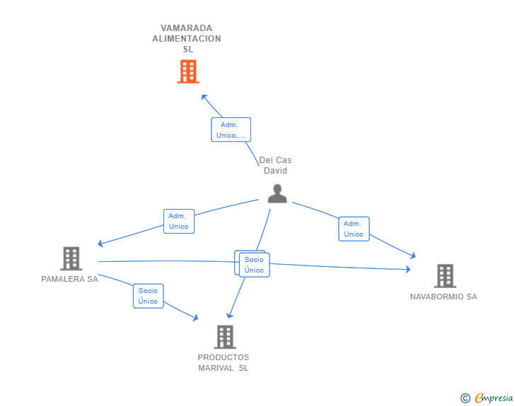 Vinculaciones societarias de VAMARADA ALIMENTACION SL