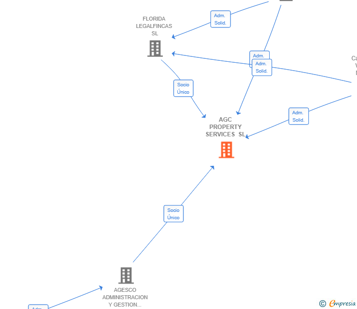 Vinculaciones societarias de AGC PROPERTY SERVICES SL