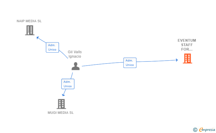 Vinculaciones societarias de EVENTUM STAFF FOR EVENTS SL