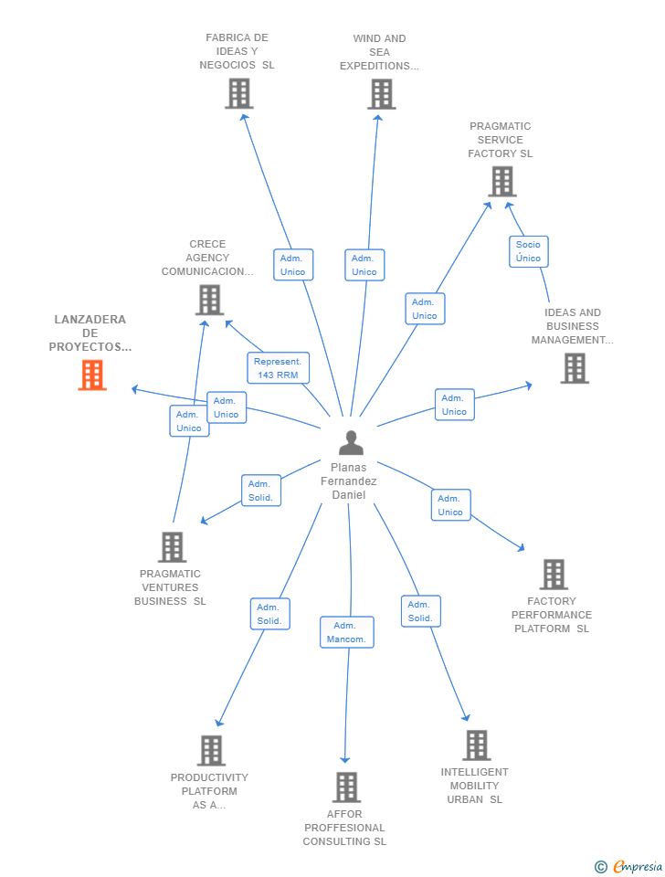 Vinculaciones societarias de LANZADERA DE PROYECTOS SL