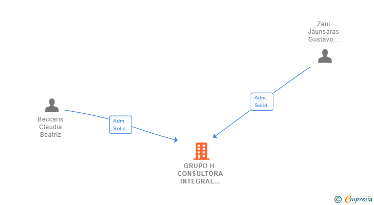 Vinculaciones societarias de GRUPO H-CONSULTORA INTEGRAL DE SERVICIOS DE ARQUITECTURA E INGENIERIA & ASOCIADOS SL