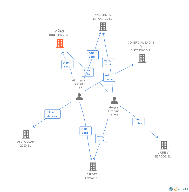 Vinculaciones societarias de VIÑAS PINETONS SL