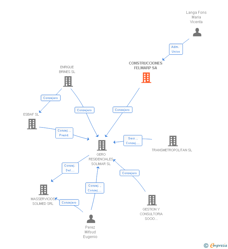 Vinculaciones societarias de CONSTRUCCIONES FELMARP SA
