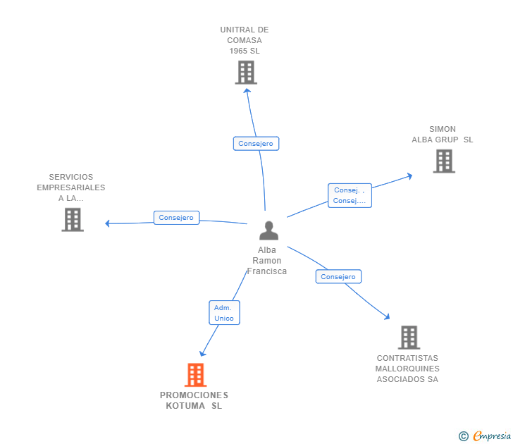 Vinculaciones societarias de PROMOCIONES KOTUMA SL