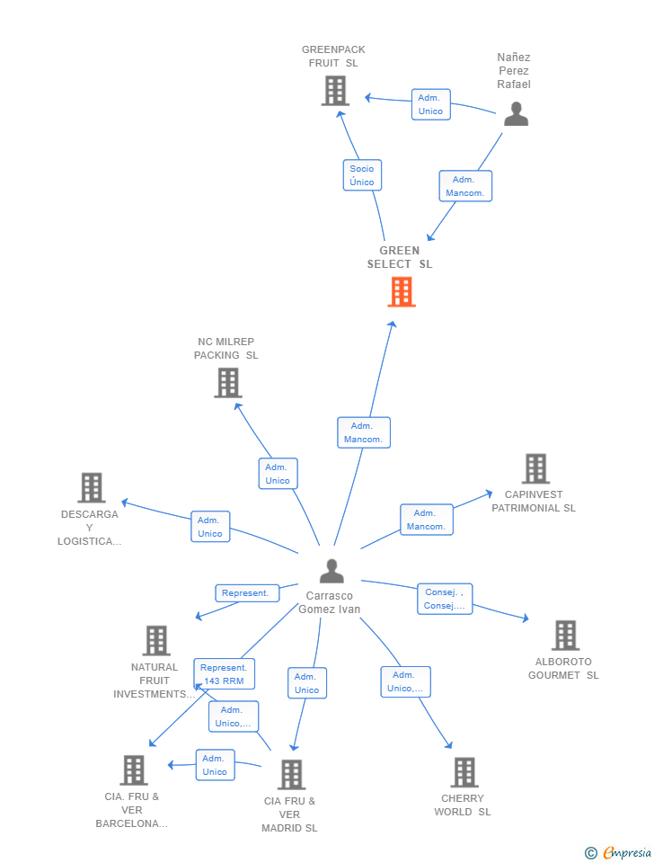 Vinculaciones societarias de GREEN SELECT SL