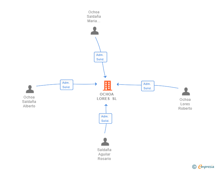 Vinculaciones societarias de OCHOA LORES SL