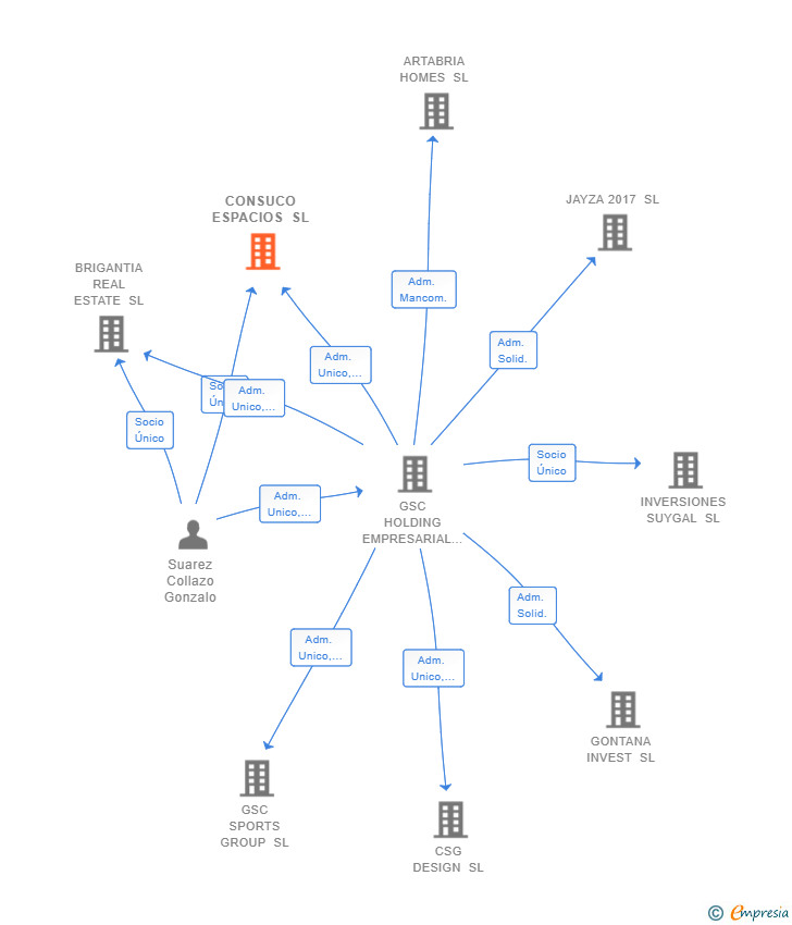 Vinculaciones societarias de CONSUCO ESPACIOS SL