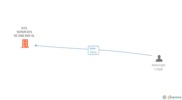 Vinculaciones societarias de RTS SERVICIOS DE DIALISIS SL