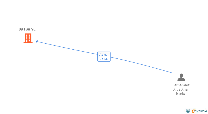 Vinculaciones societarias de DATSA SL