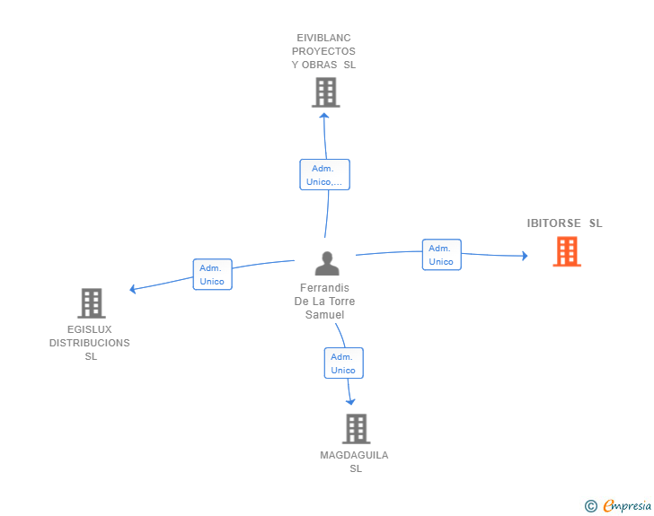 Vinculaciones societarias de IBITORSE SL