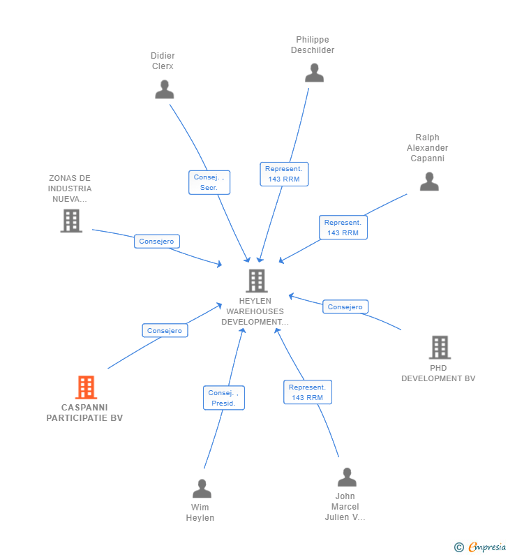 Vinculaciones societarias de CASPANNI PARTICIPATIE BV