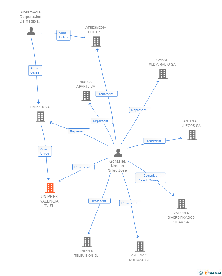 Vinculaciones societarias de INVERSION Y DISTRIBUCION GLOBAL DE CONTENIDOS SL