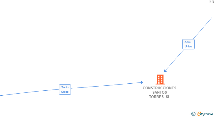 Vinculaciones societarias de CONSTRUCCIONES SANTOS TORRES SL