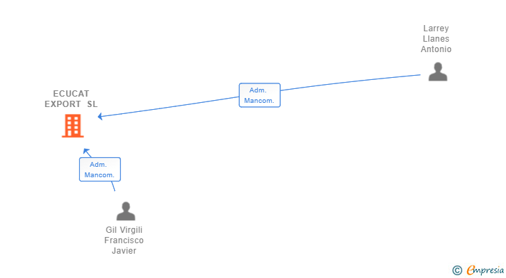 Vinculaciones societarias de ECUCAT EXPORT SL