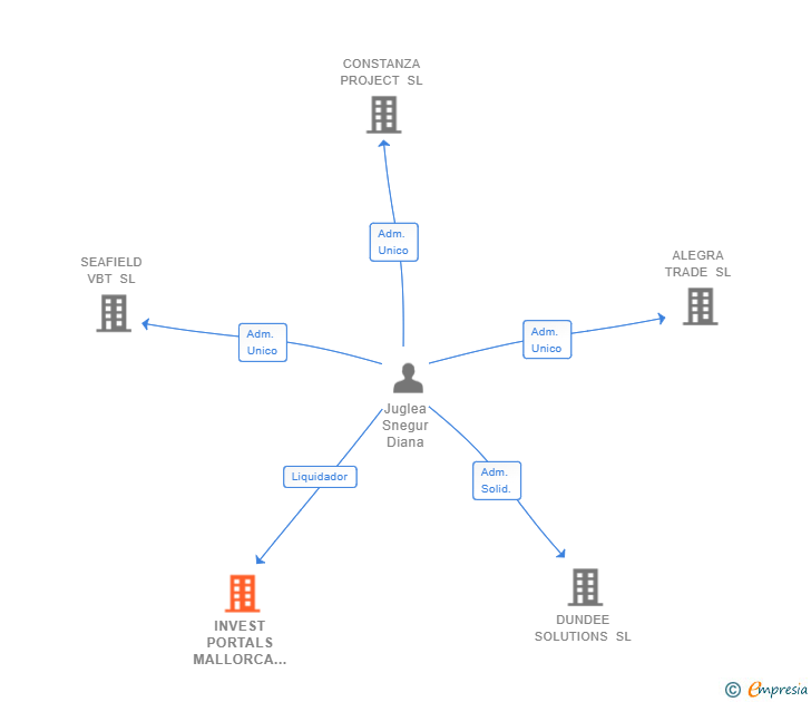 Vinculaciones societarias de INVEST PORTALS MALLORCA SL