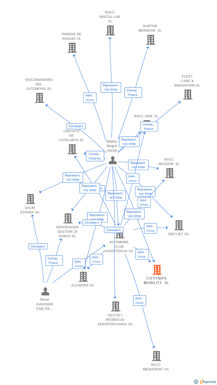 Vinculaciones societarias de CITYTRIPS MOBILITY SL