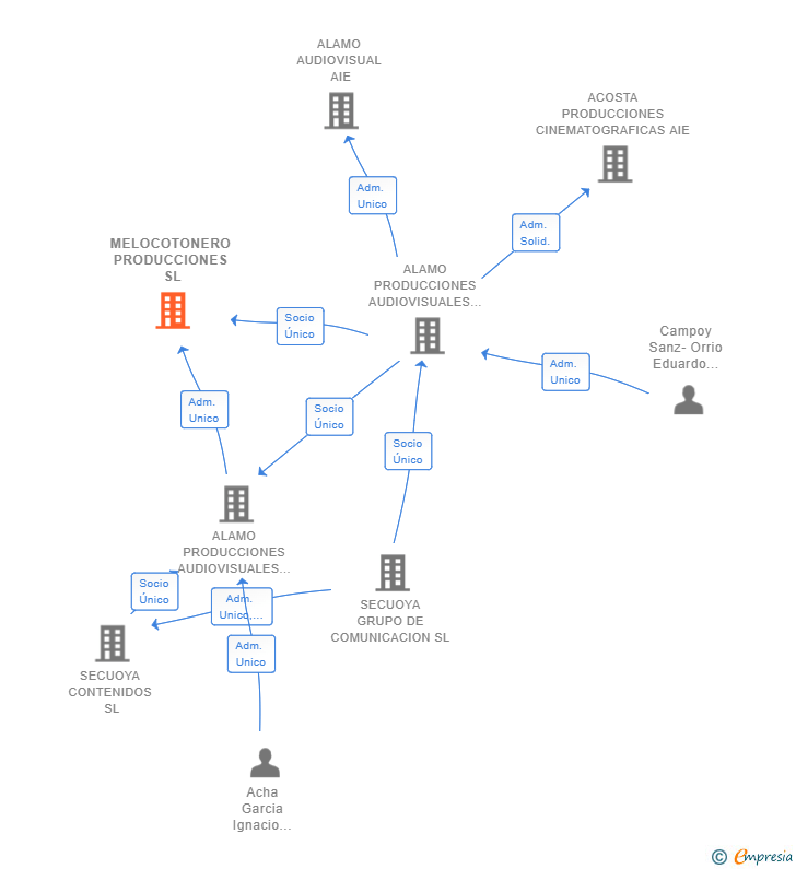 Vinculaciones societarias de MELOCOTONERO PRODUCCIONES SL