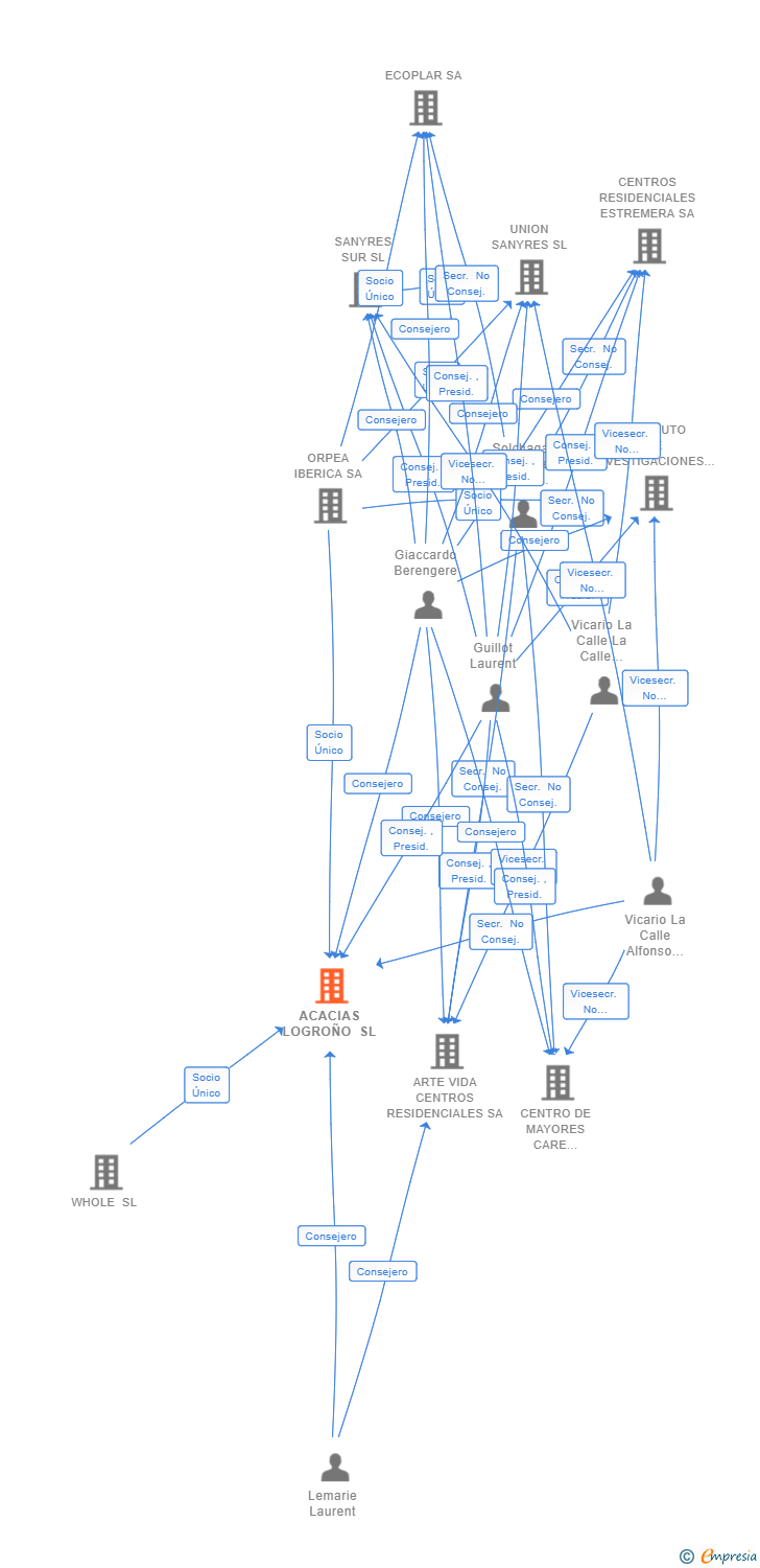 Vinculaciones societarias de ACACIAS LOGROÑO SL
