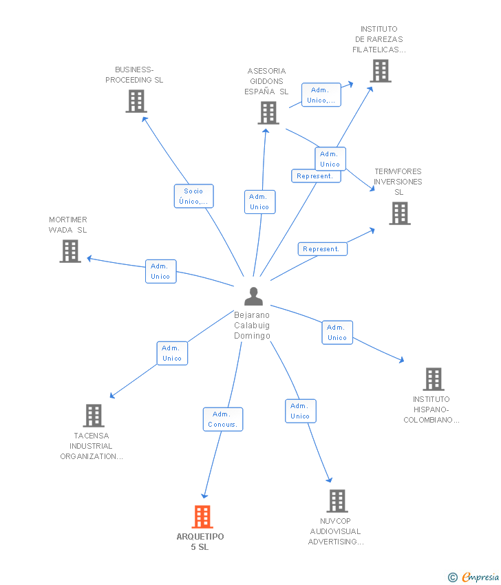 Vinculaciones societarias de ARQUETIPO 5 SL